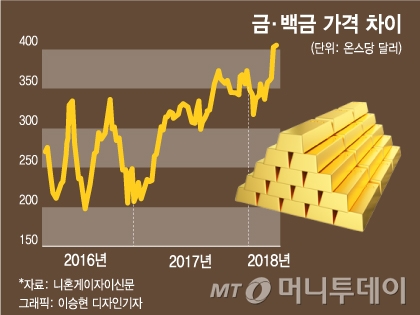 금-백금 가격 차이 사상 최대…경기침체 전조? - 머니투데이 뉴스 금-백금 가격 차이 사상 최대…경기침체 전조? - 머니투데이 뉴스