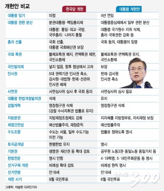 개헌안 비교해보니…'사실상 내각제' vs '권한줄인 대통령제'