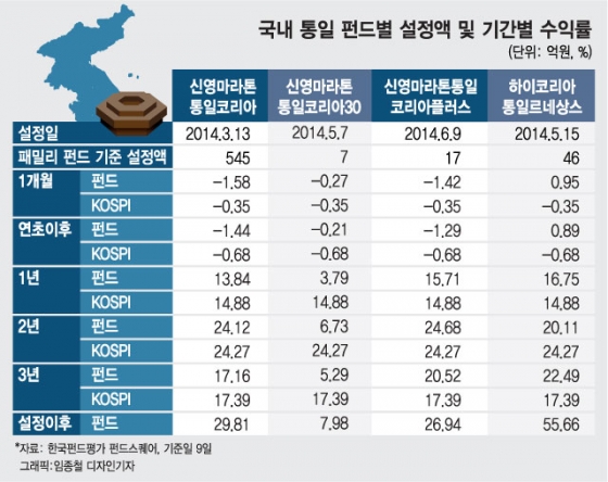 남북관계 기대감에 관련주 오르는데…펀드 시장은 냉랭