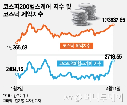 제약주 무더기 신고가…아시아에 부는 '바이오 바람'