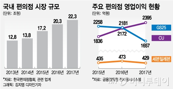 '연 20%' 고공성장 멈췄다…숨고르기 들어간 편의점