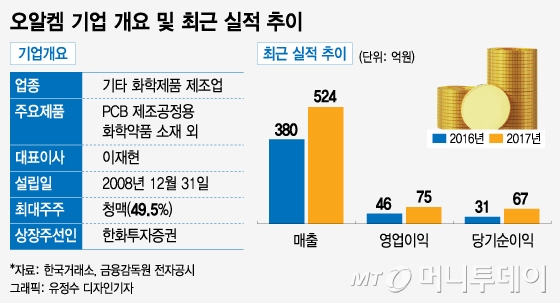 PCB 화학업체 오알켐, 시총 1000억에 코스닥 재입성 도전