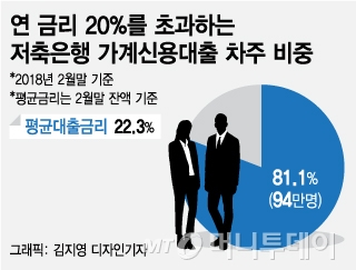 [MT리포트]저축은행, 상환능력 안보고 무조건 고금리