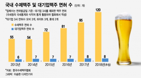 [MT리포트]"3년새 2배 급성장"… 수제맥주에 취한 한국