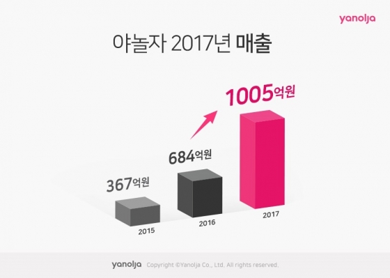 숙박 O2O 야놀자, 작년 연매출 1000억 돌파