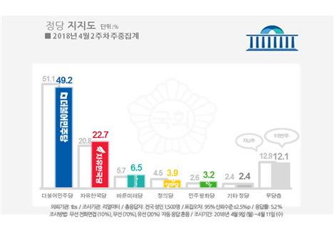 /자료=리얼미터