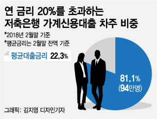 김기식, 약탈적대출 지목 '저축은행' 만난다