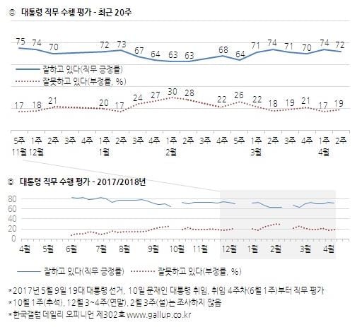 /자료=한국갤럽