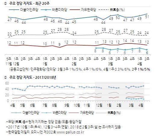 /자료=한국갤럽