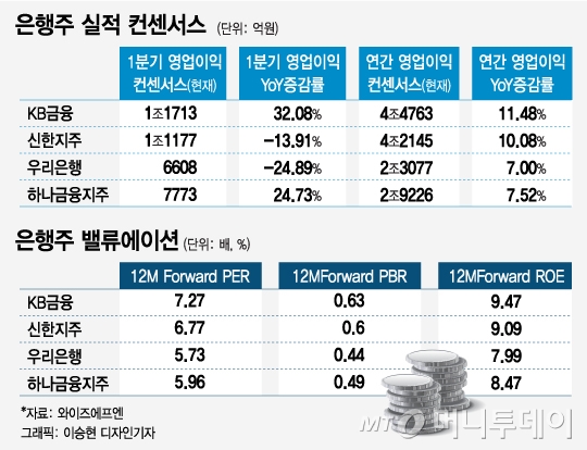 조정 거듭된 은행株, 주가 반등 시동거나