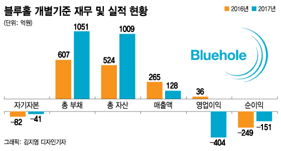 크래프톤 공모: 코스피 상장 및 5조6천억원 자금 조달.