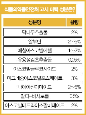 식약처 고시 미백 성분/그래픽=이은 기자