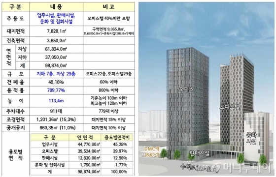 삼표에너지 부지 세부개발계획. /자료제공=서울시