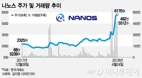 10일동안 122% 오른 나노스, 어게인 품절주 대란?