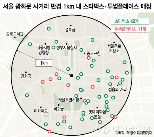 [MT리포트]광화문 반경 1㎞내 스타벅스 42개, '별'천지 커피시장