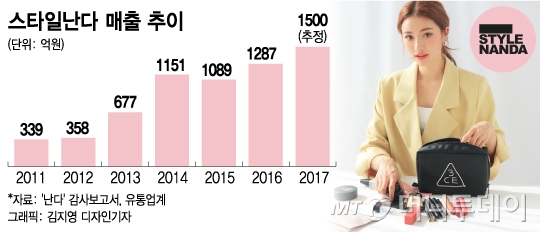 로레알, 국내 브랜드 '스타일난다' 지분 100% 인수