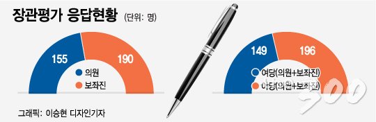 [MT리포트]"장관을 평가하라고?"…문재인 정부 '장관평가' 어떻게 했나