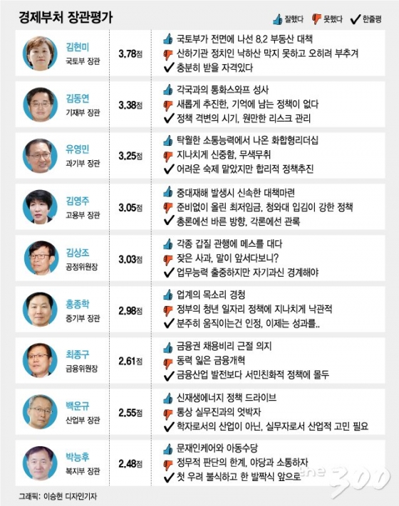 [MT리포트]文정부 경제정책 명과 암.. 소득주도성장·탈원전 '엇갈린' 與野