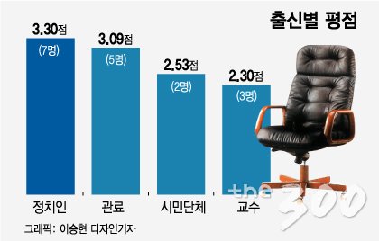 [MT리포트]장관평가 최고별점 김영춘…팔은 안으로 굽는다?