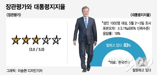 [MT리포트]대통령 지지율은 최고치인데 장관 성적은 '보통'… "엇박자 장관 많다"