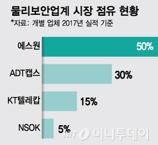 SKT, ADT캡스 인수…10조 보안시장 흔든다 - 머니투데이