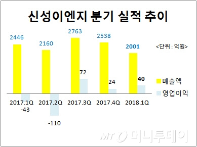 [더벨]신성이엔지, 3분기 연속 흑자 달성