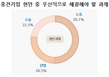 중견기업 절반 "文정부 우선 해결과제는 '노동'"