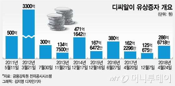 도시개발에 발목잡힌 OCI..관련 계열사에 8년간 5000억 투입