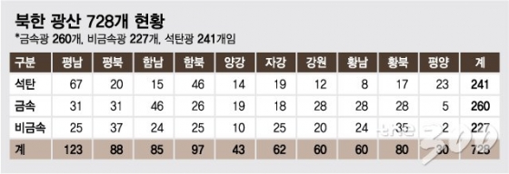 자원개발 잔혹사…北에서 풀릴까