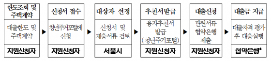 /자료=서울시