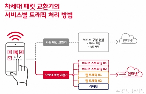 SKT, 10배 빠른 '차세대 패킷 교환기' 개발…5G 서비스에 활용