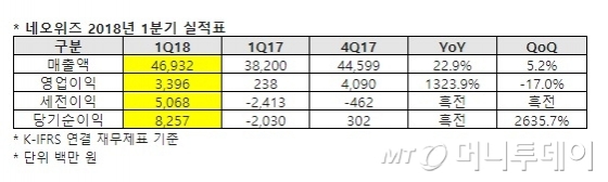 브라운더스트 터졌다…네오위즈 영업익 1324%↑