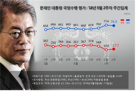 /자료=리얼미터