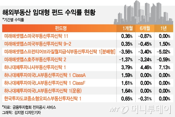 개인투자자 대상 '연 6~7%' 부동산펀드 '기근'