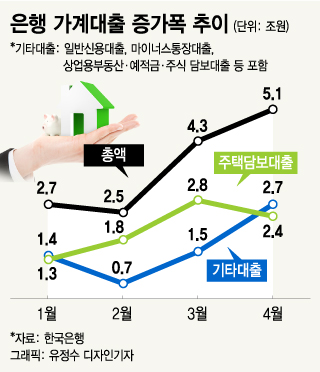 4월 은행 가계대출 5.1조↑…기타대출 4월 기준 '역대 최대'