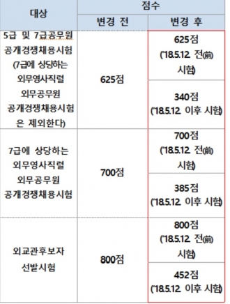 공무원 채용 텝스 기준성적 조정(안)/표 제공=인사혁신처