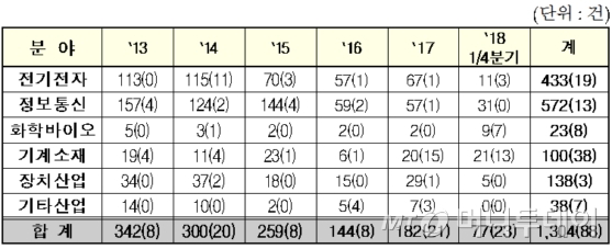 기술분야별 특허분쟁현황. (  )는 한국기업이 외국기업을 상대로 소송을 제기한 건수./자료제공=특허청