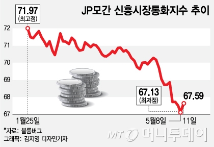 美금리인상·强달러 동반 공세…신흥시장 위기 "이번엔 다르다"