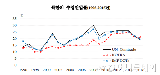 "北, 무역이익 3.6~4.5%..개방확대시 이익 커져"