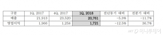 한화케미칼 2018년 1분기 실적./사진제공=한화케미칼