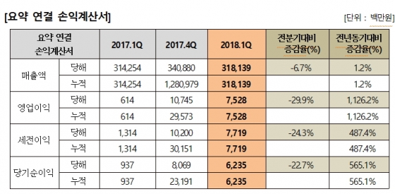 /사진제공=휴비스