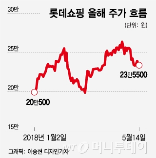 롯데쇼핑, 구조조정 '스타트'…주가 반등은 언제쯤?