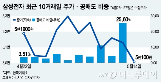 남북경협주 잔치에 소외된 삼성전자…'공매도 급증'