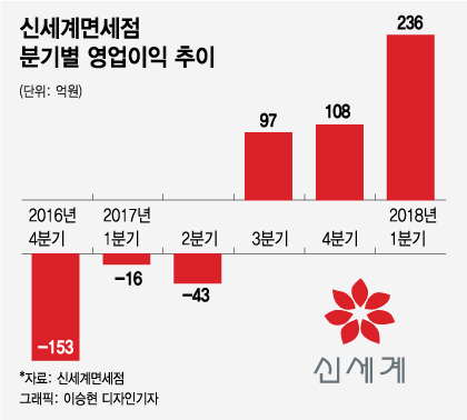 '실적 에스컬레이터' 탄 신세계면세점