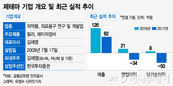 필러제조사 제테마, 테슬라상장 '2호' 도전하나