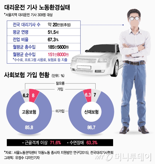 [MT리포트]대리운전의 '눈물'…"하루 몇푼 버는데 보험료?"