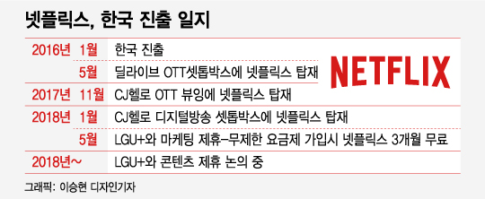 [MT리포트]콘텐츠부터 IPTV까지…韓 ICT '꽃놀이패' 쥔 넷플릭스