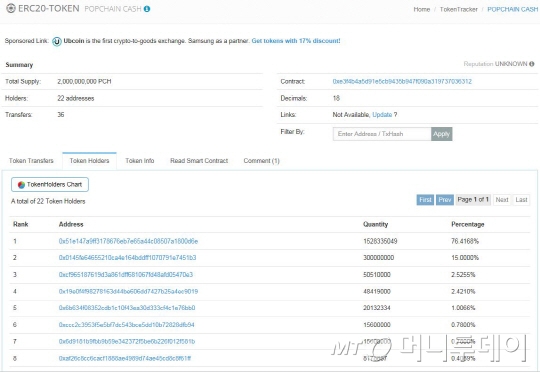 지난 15일 기준 팝체인 소유 지갑 현황. 상위 2개 지갑이 각각 76.41%, 15%의 팝체인을 갖고 있다.