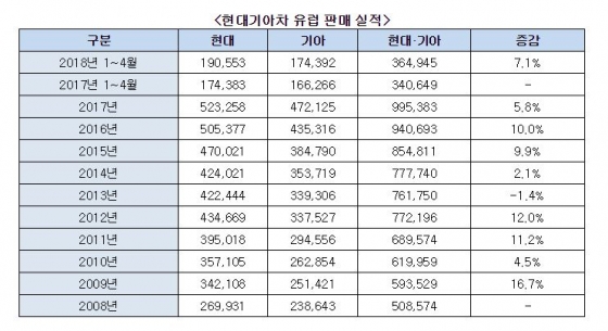 현대기아차 유럽 판매 실적/사진제공=현대기아차