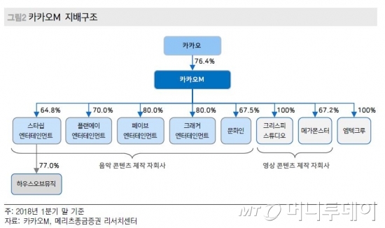 카카오톡과 멜론의 만남… 카카오·카카오M 주가는 '시들'